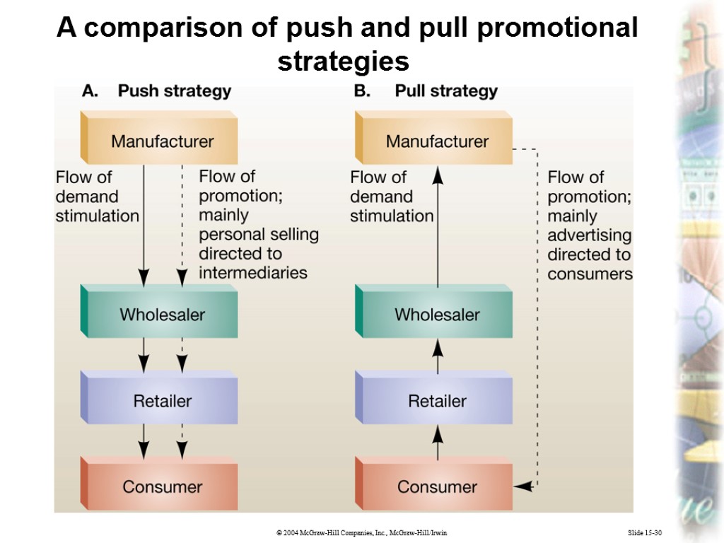 Slide 15-30 A comparison of push and pull promotional strategies